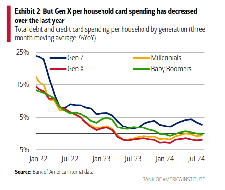 /brief/img/Screenshot 2024-10-03 at 07-52-50 Gen X The economy’s struggling middle child - gen-x-economy.pdf.png